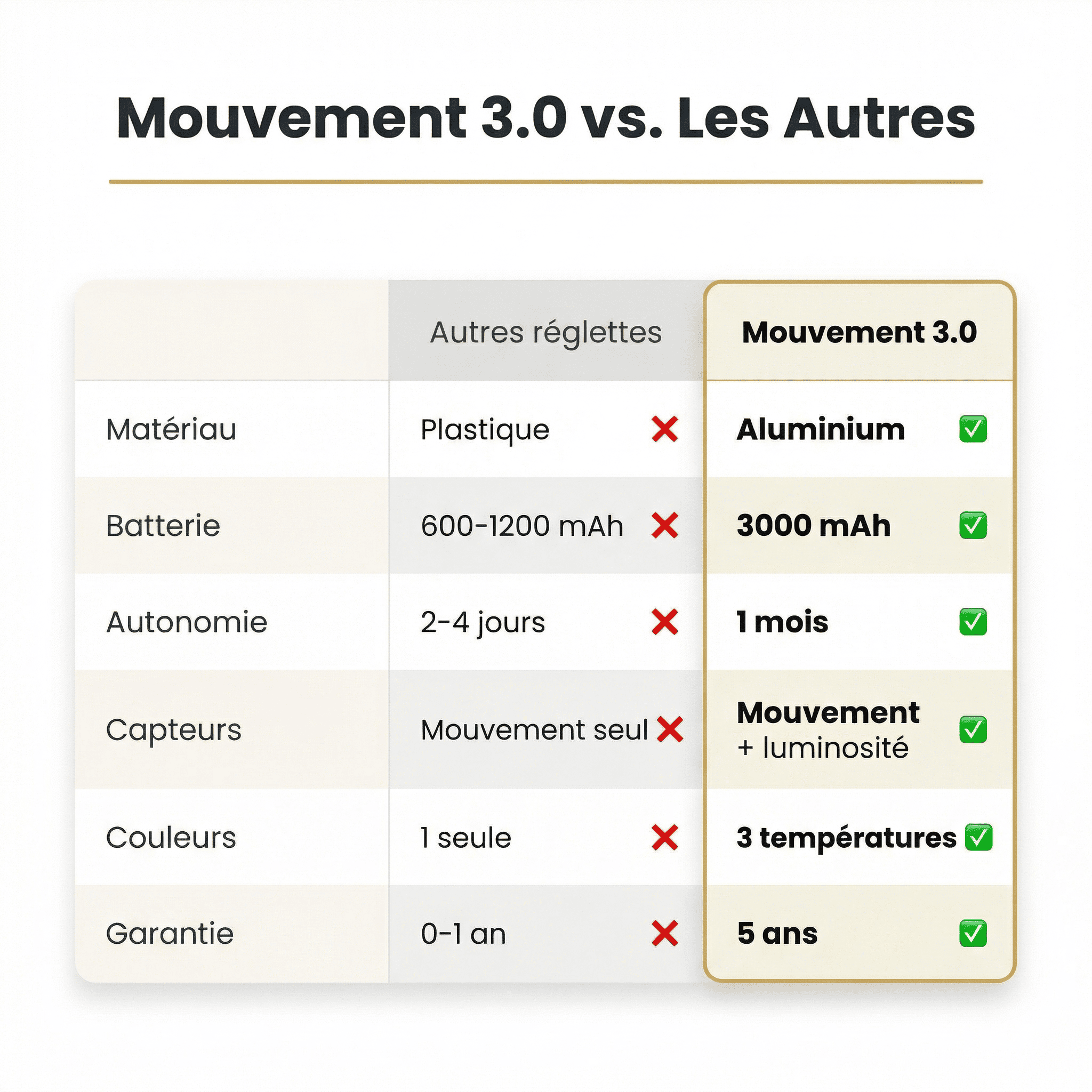 Mouvement 3.0™  | Réglette LED sans fil à détecteur de mouvements pour escaliers et couloirs